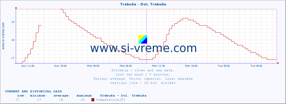  :: Trebuša - Dol. Trebuša :: temperature | flow | height :: last two days / 5 minutes.