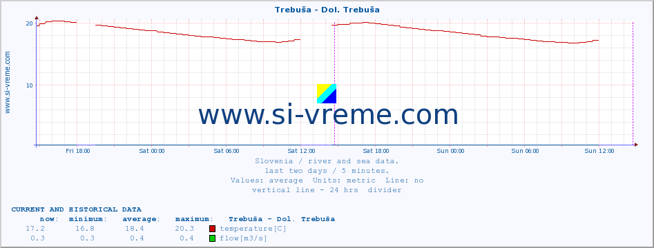  :: Trebuša - Dol. Trebuša :: temperature | flow | height :: last two days / 5 minutes.