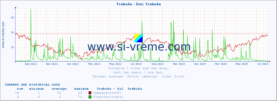  :: Trebuša - Dol. Trebuša :: temperature | flow | height :: last two years / one day.