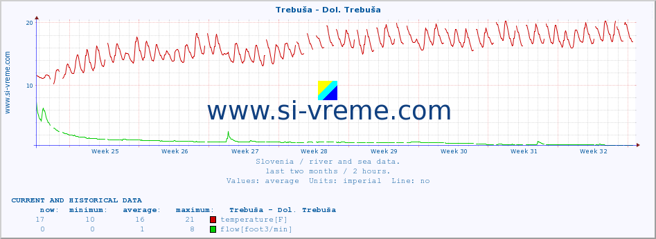  :: Trebuša - Dol. Trebuša :: temperature | flow | height :: last two months / 2 hours.