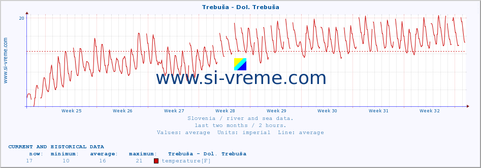  :: Trebuša - Dol. Trebuša :: temperature | flow | height :: last two months / 2 hours.