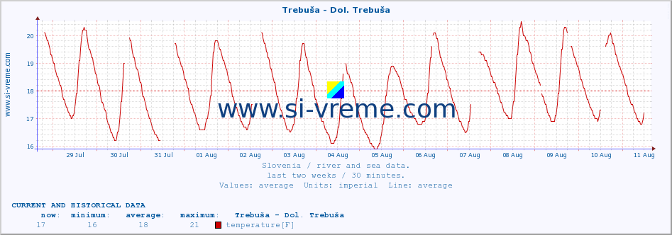  :: Trebuša - Dol. Trebuša :: temperature | flow | height :: last two weeks / 30 minutes.