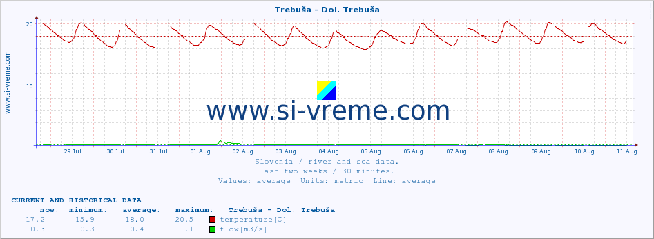  :: Trebuša - Dol. Trebuša :: temperature | flow | height :: last two weeks / 30 minutes.