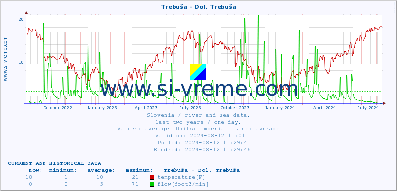  :: Trebuša - Dol. Trebuša :: temperature | flow | height :: last two years / one day.