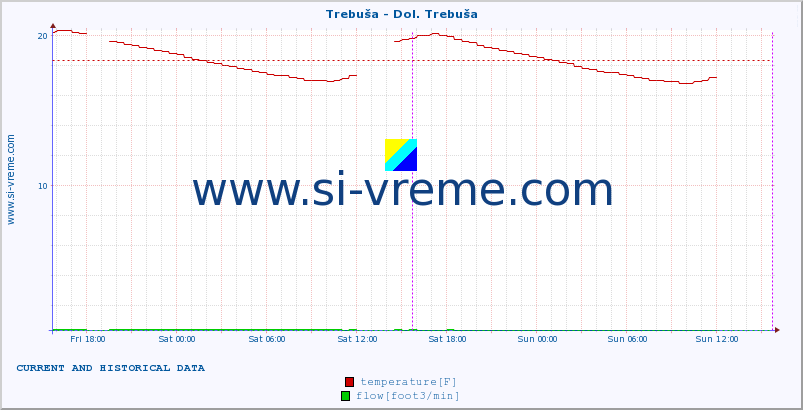  :: Trebuša - Dol. Trebuša :: temperature | flow | height :: last two days / 5 minutes.