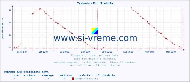  :: Trebuša - Dol. Trebuša :: temperature | flow | height :: last two days / 5 minutes.