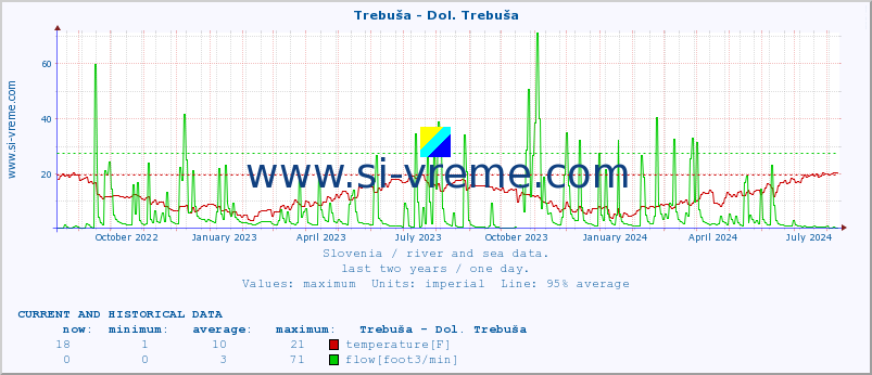  :: Trebuša - Dol. Trebuša :: temperature | flow | height :: last two years / one day.