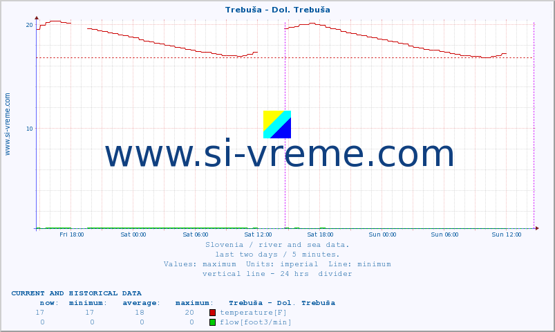  :: Trebuša - Dol. Trebuša :: temperature | flow | height :: last two days / 5 minutes.