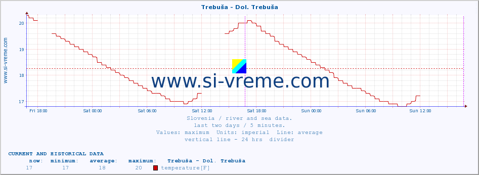  :: Trebuša - Dol. Trebuša :: temperature | flow | height :: last two days / 5 minutes.