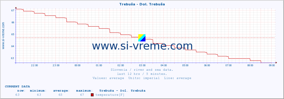  :: Trebuša - Dol. Trebuša :: temperature | flow | height :: last day / 5 minutes.