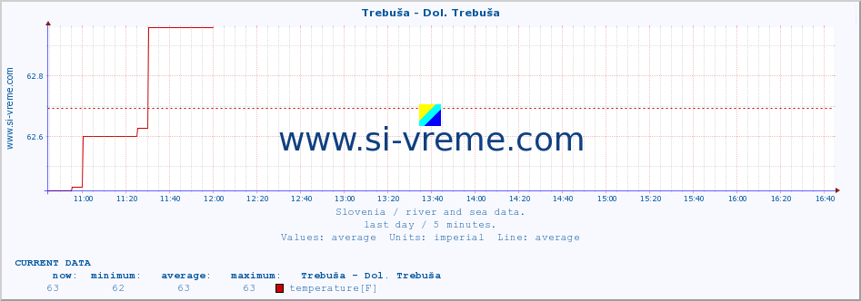  :: Trebuša - Dol. Trebuša :: temperature | flow | height :: last day / 5 minutes.
