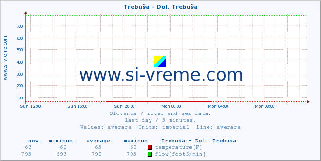  :: Trebuša - Dol. Trebuša :: temperature | flow | height :: last day / 5 minutes.