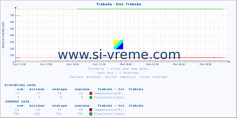  :: Trebuša - Dol. Trebuša :: temperature | flow | height :: last day / 5 minutes.