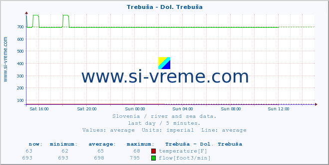  :: Trebuša - Dol. Trebuša :: temperature | flow | height :: last day / 5 minutes.