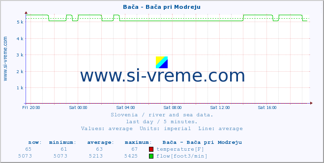  :: Bača - Bača pri Modreju :: temperature | flow | height :: last day / 5 minutes.