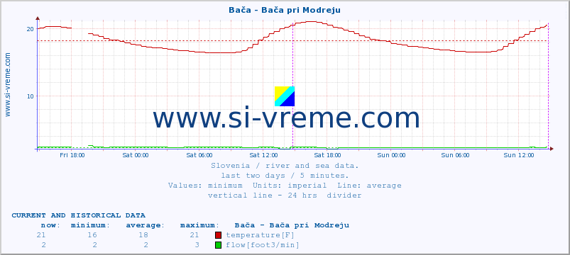  :: Bača - Bača pri Modreju :: temperature | flow | height :: last two days / 5 minutes.
