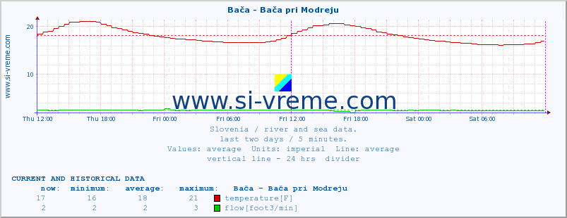  :: Bača - Bača pri Modreju :: temperature | flow | height :: last two days / 5 minutes.