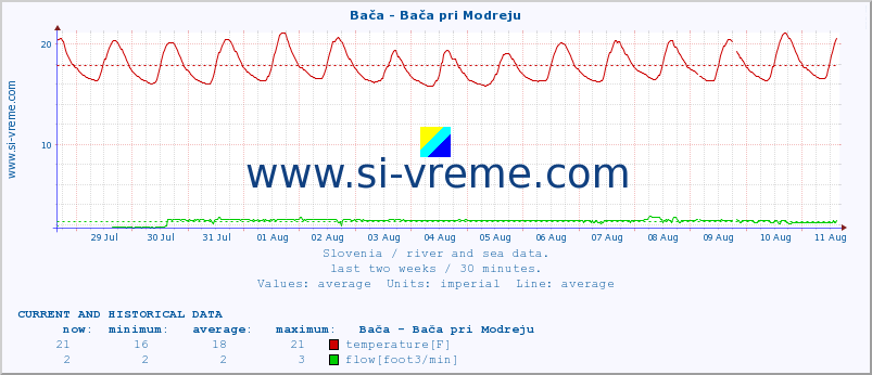  :: Bača - Bača pri Modreju :: temperature | flow | height :: last two weeks / 30 minutes.