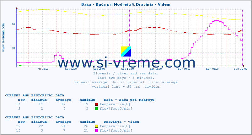  :: Bača - Bača pri Modreju & Dravinja - Videm :: temperature | flow | height :: last two days / 5 minutes.