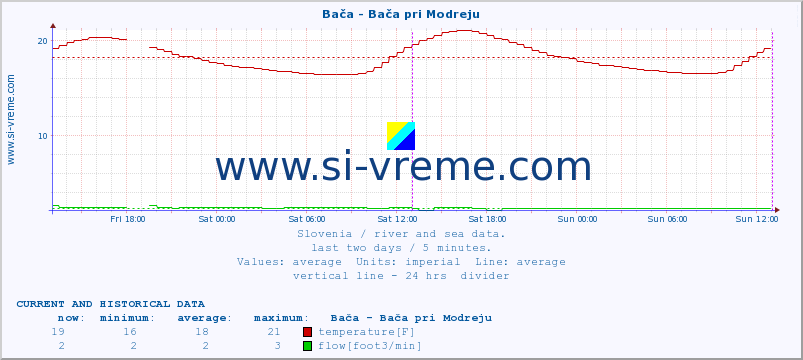  :: Bača - Bača pri Modreju :: temperature | flow | height :: last two days / 5 minutes.