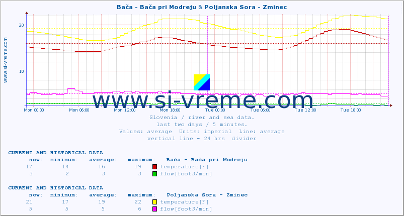  :: Bača - Bača pri Modreju & Poljanska Sora - Zminec :: temperature | flow | height :: last two days / 5 minutes.