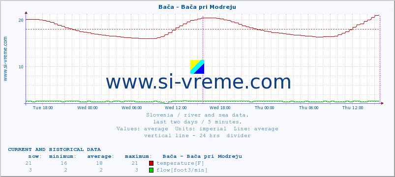  :: Bača - Bača pri Modreju :: temperature | flow | height :: last two days / 5 minutes.
