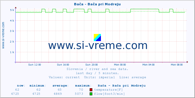  :: Bača - Bača pri Modreju :: temperature | flow | height :: last day / 5 minutes.