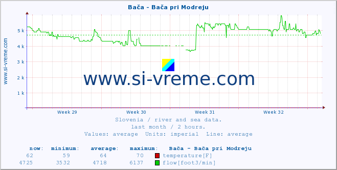  :: Bača - Bača pri Modreju :: temperature | flow | height :: last month / 2 hours.