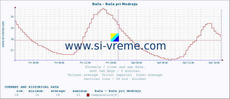  :: Bača - Bača pri Modreju :: temperature | flow | height :: last two days / 5 minutes.