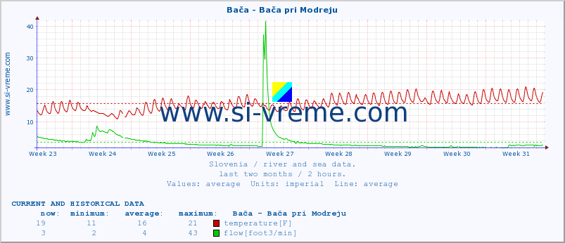  :: Bača - Bača pri Modreju :: temperature | flow | height :: last two months / 2 hours.