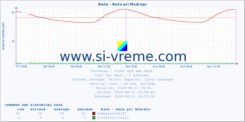  :: Bača - Bača pri Modreju :: temperature | flow | height :: last two days / 5 minutes.