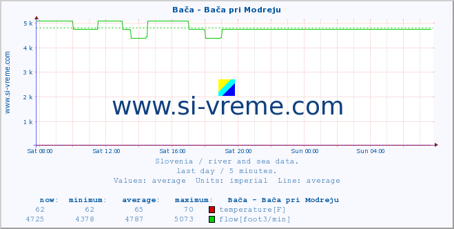  :: Bača - Bača pri Modreju :: temperature | flow | height :: last day / 5 minutes.