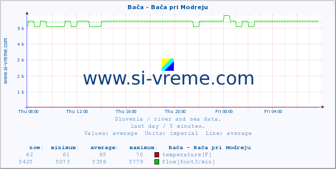  :: Bača - Bača pri Modreju :: temperature | flow | height :: last day / 5 minutes.