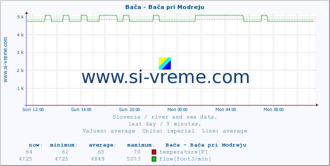  :: Bača - Bača pri Modreju :: temperature | flow | height :: last day / 5 minutes.