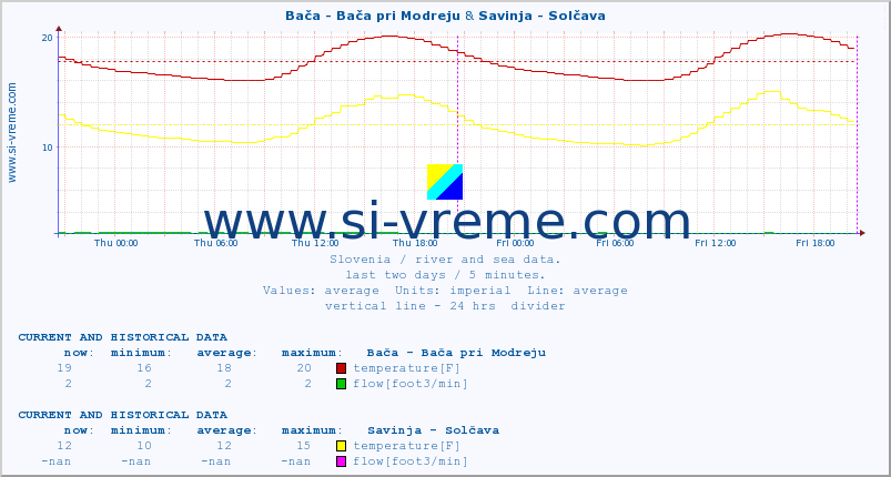  :: Bača - Bača pri Modreju & Savinja - Solčava :: temperature | flow | height :: last two days / 5 minutes.