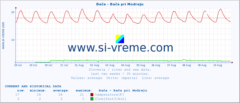  :: Bača - Bača pri Modreju :: temperature | flow | height :: last two weeks / 30 minutes.