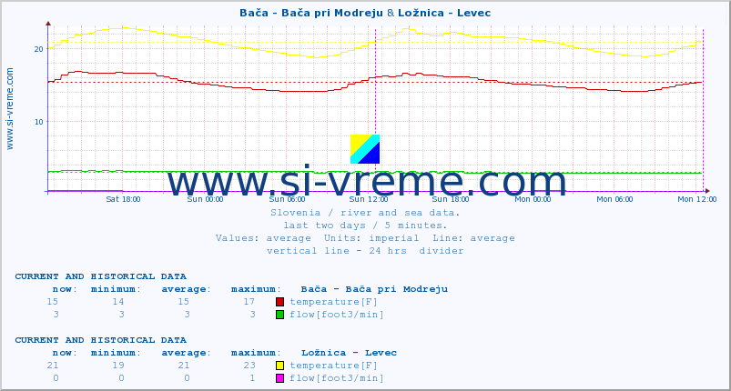  :: Bača - Bača pri Modreju & Ložnica - Levec :: temperature | flow | height :: last two days / 5 minutes.