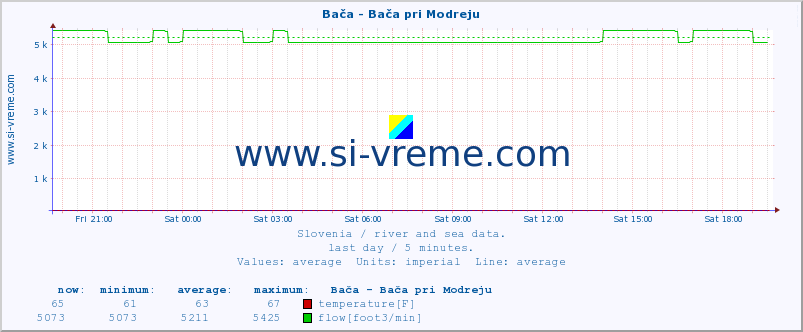  :: Bača - Bača pri Modreju :: temperature | flow | height :: last day / 5 minutes.