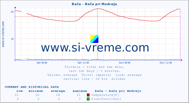  :: Bača - Bača pri Modreju :: temperature | flow | height :: last two days / 5 minutes.
