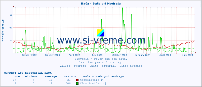  :: Bača - Bača pri Modreju :: temperature | flow | height :: last two years / one day.