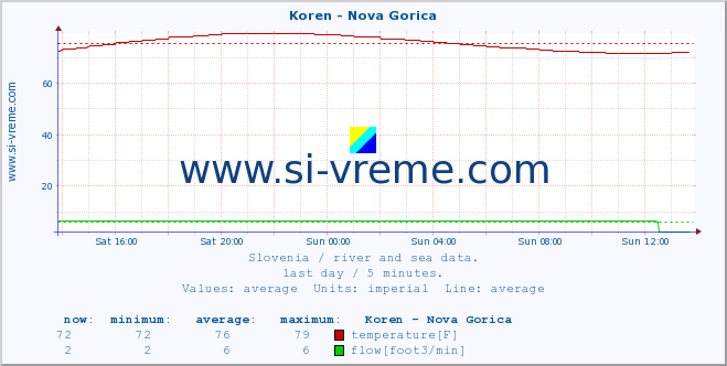  :: Koren - Nova Gorica :: temperature | flow | height :: last day / 5 minutes.