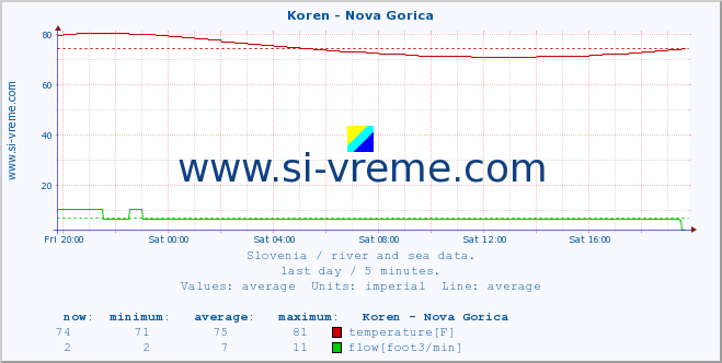  :: Koren - Nova Gorica :: temperature | flow | height :: last day / 5 minutes.