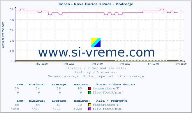  :: Koren - Nova Gorica & Rača - Podrečje :: temperature | flow | height :: last day / 5 minutes.