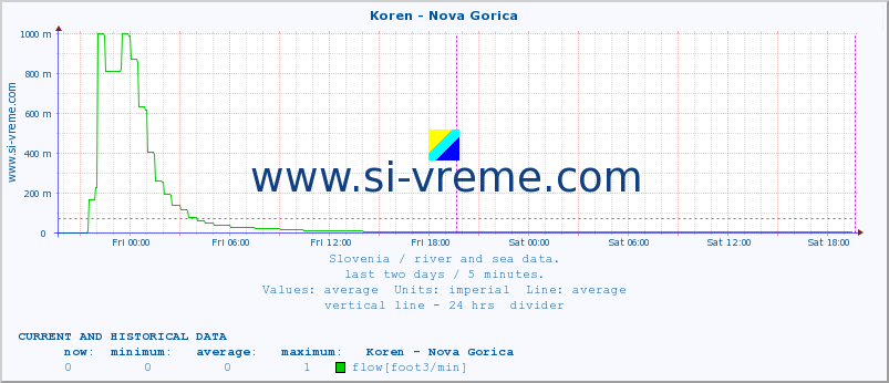  :: Koren - Nova Gorica :: temperature | flow | height :: last two days / 5 minutes.