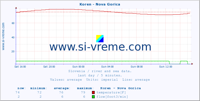  :: Koren - Nova Gorica :: temperature | flow | height :: last day / 5 minutes.