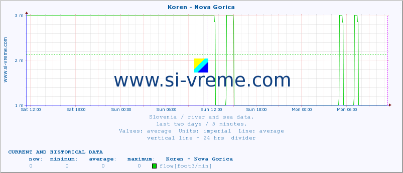  :: Koren - Nova Gorica :: temperature | flow | height :: last two days / 5 minutes.