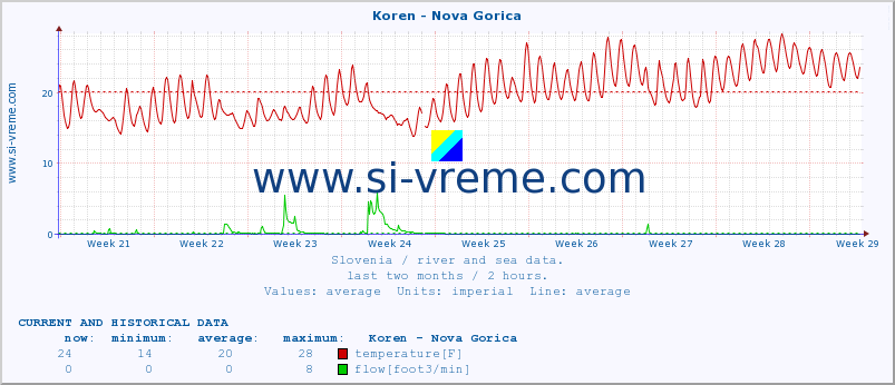  :: Koren - Nova Gorica :: temperature | flow | height :: last two months / 2 hours.