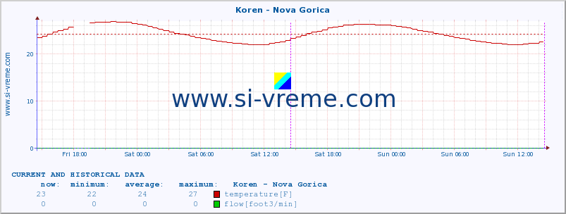  :: Koren - Nova Gorica :: temperature | flow | height :: last two days / 5 minutes.