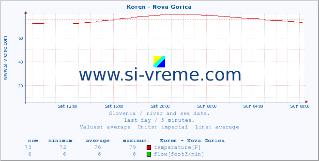  :: Koren - Nova Gorica :: temperature | flow | height :: last day / 5 minutes.