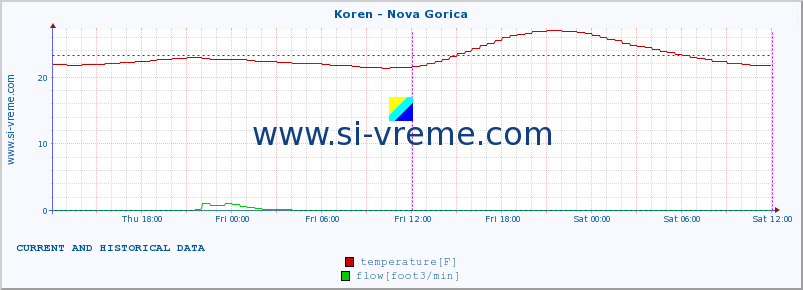  :: Koren - Nova Gorica :: temperature | flow | height :: last two days / 5 minutes.